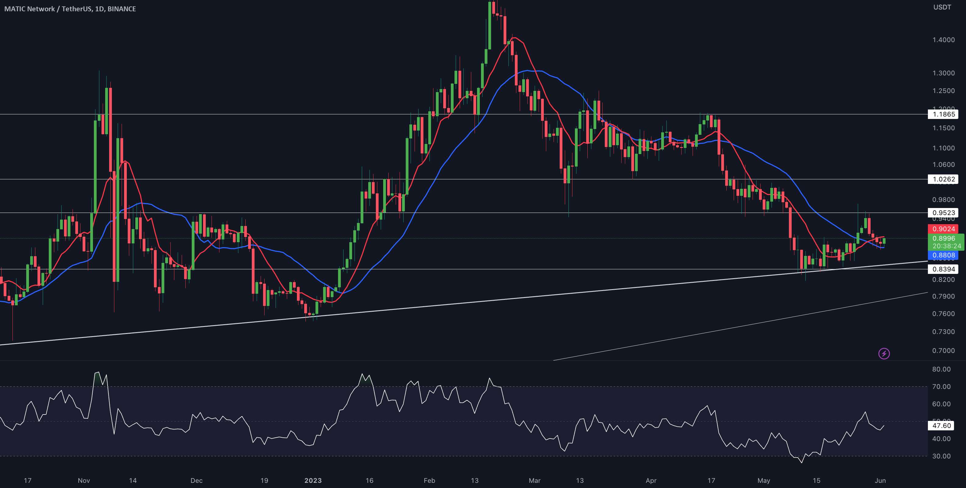  تحلیل پالی گان (ماتیک نتورک) - به روز رسانی 1 روزه MATIC/USDT توسط CRYPTO SANDERS