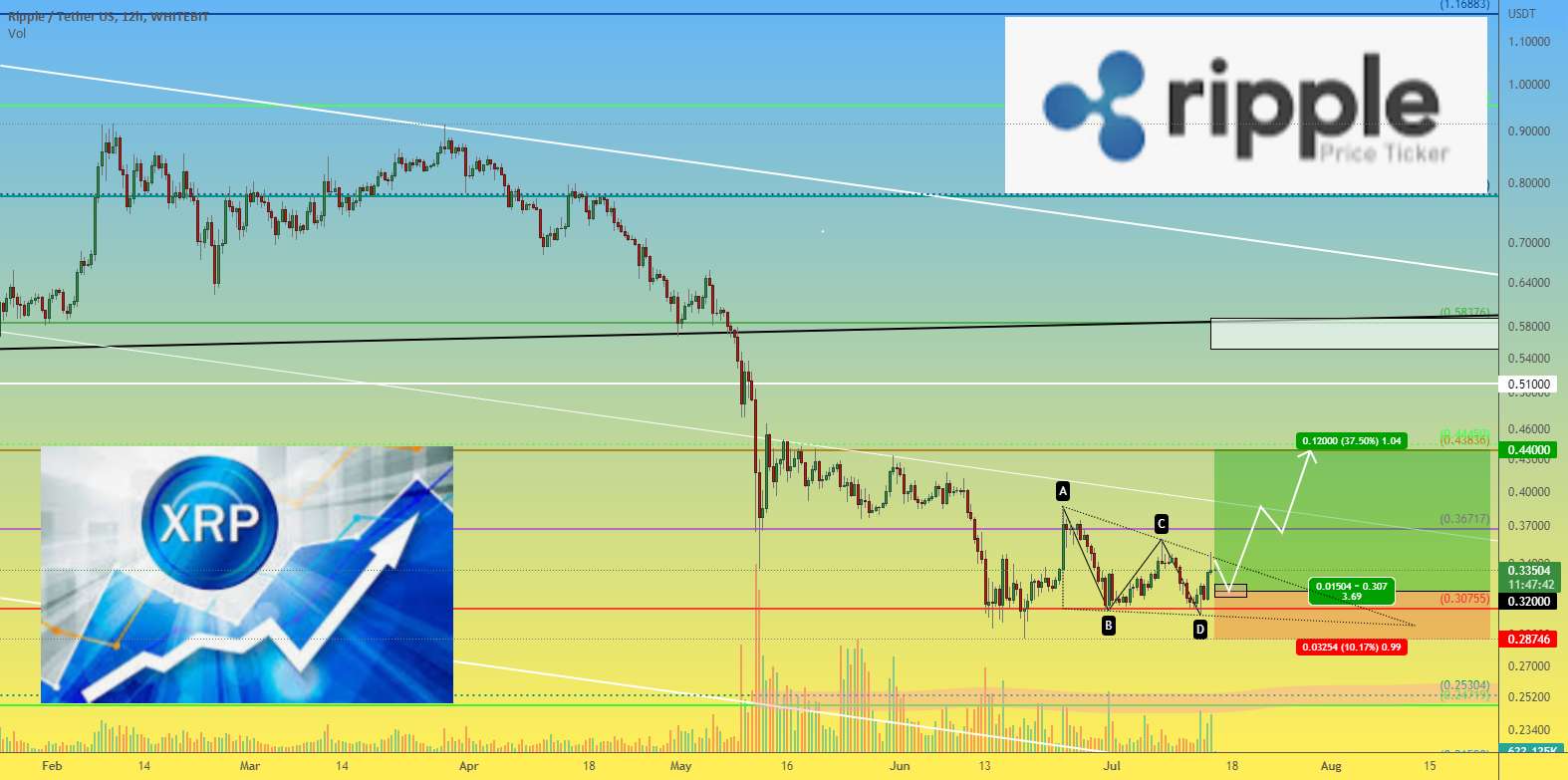  تحلیل ریپل - XRPUSDT 12 ساعت تجارت میان مدت - هدف ما 0.44 دلار است