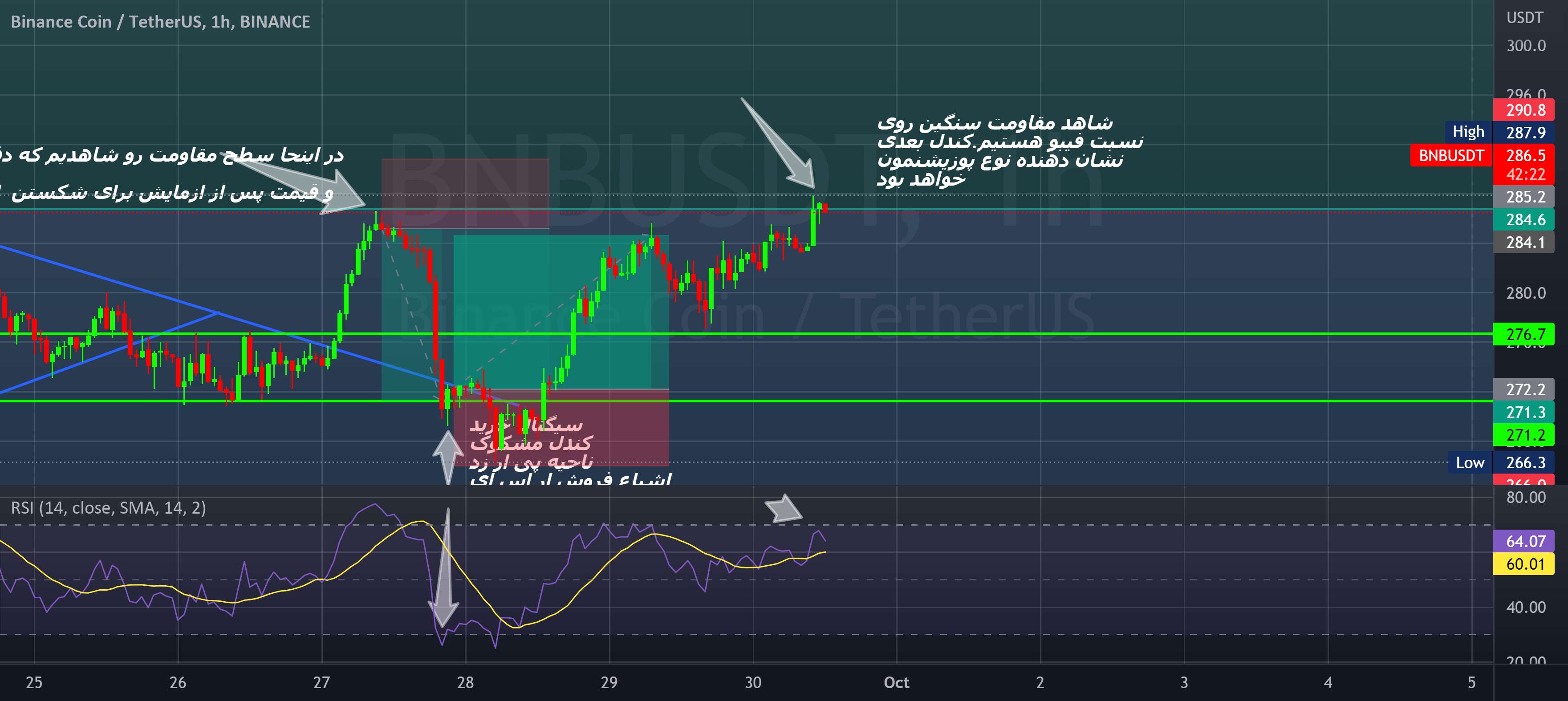  تحلیل بایننس کوین - BNB FIGHTING AGAINST FIBO