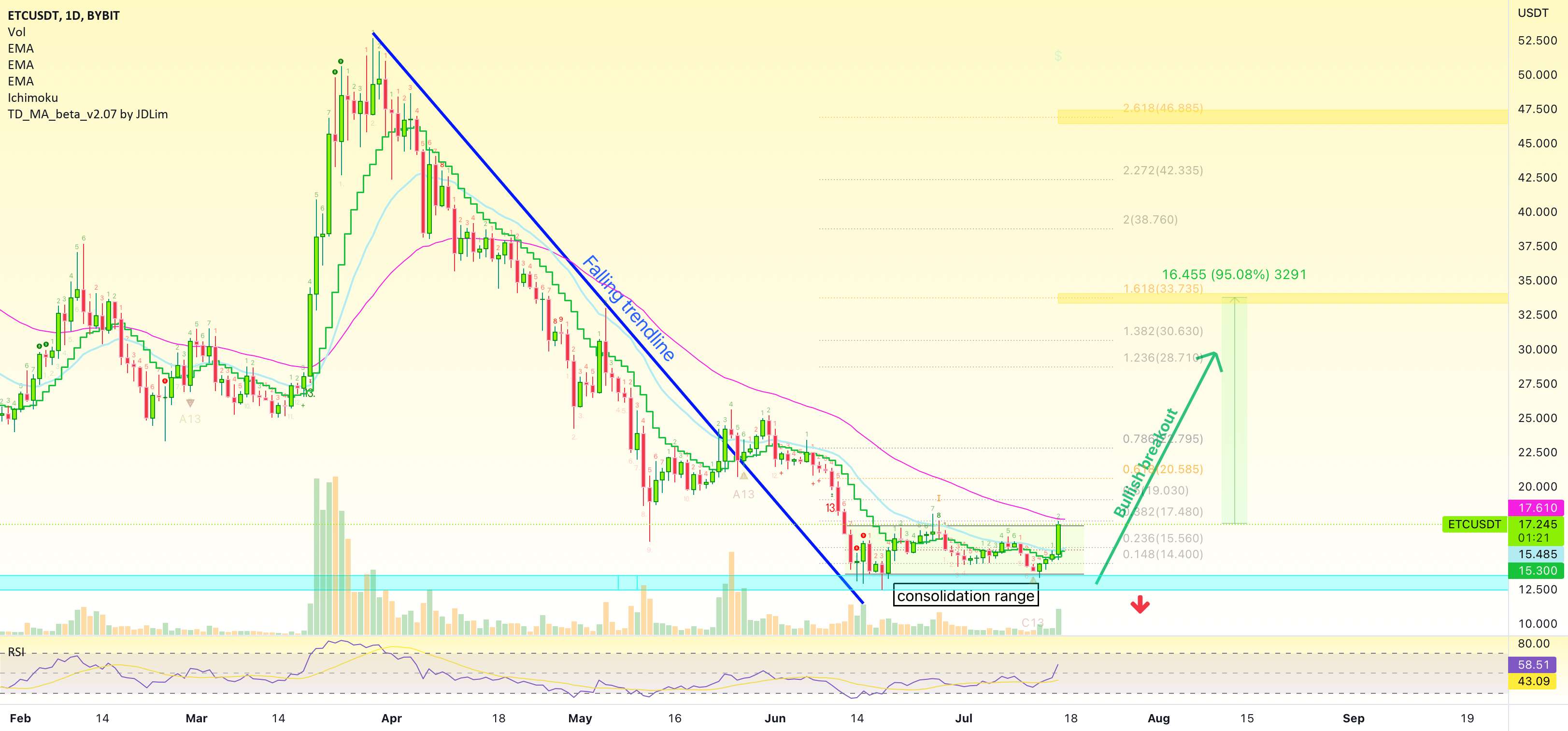 Ethereum Classic در مقابل Tether (95٪ هدف تعیین شده) - به روز رسانی Ethereum Classic