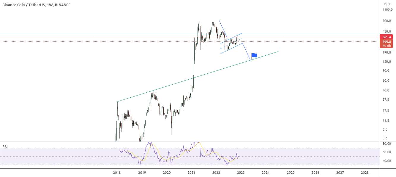  تحلیل بایننس کوین - الگوی پرچم نزولی BNB