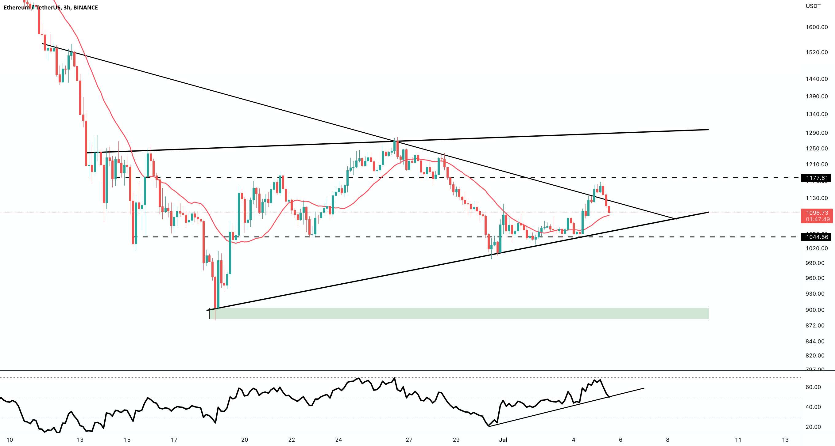 به روز رسانی نمودار 3 ساعته #ETH/USDT !!