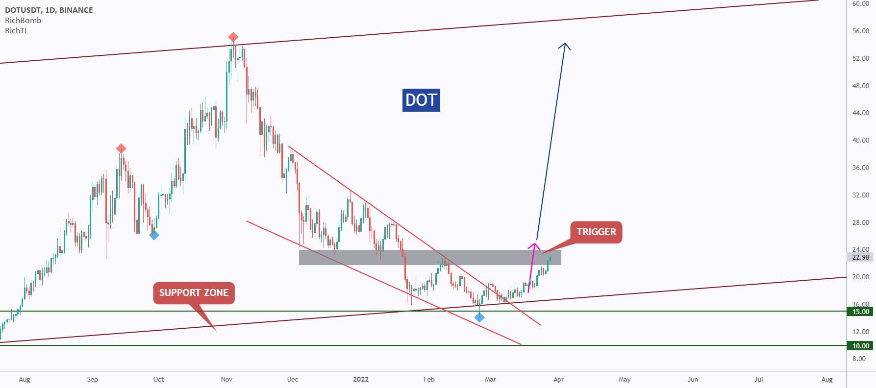 DOT - تجزیه و تحلیل ویدئویی از بالا به پایین!