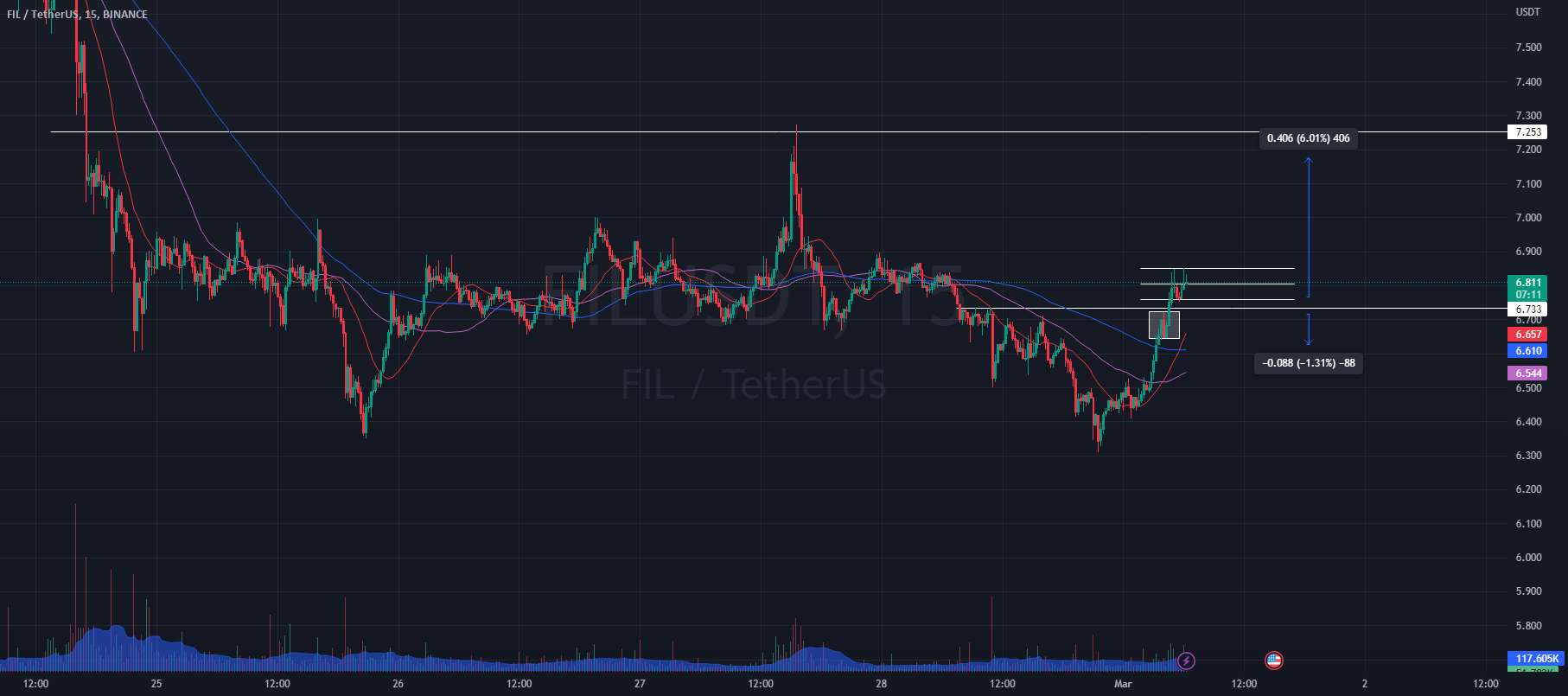  تحلیل فایل کوین - جفت FILUSDT $، افزایش 3-6٪، شکست برای مقاومت