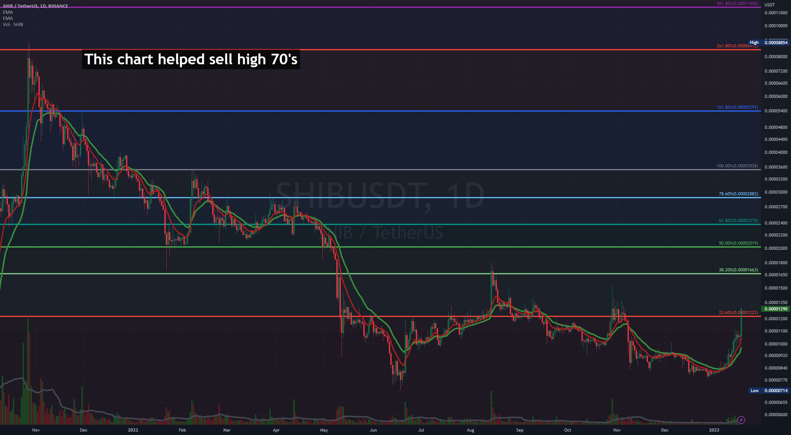  تحلیل شیبا - نمودار $SHIB 2