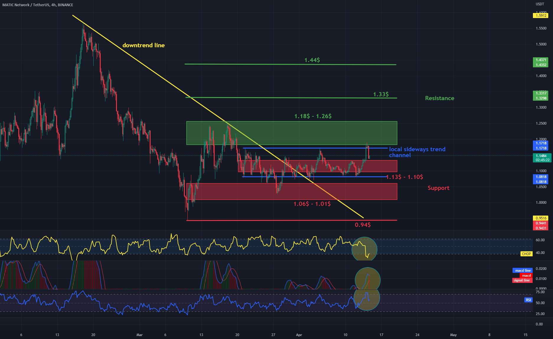  تحلیل پالی گان (ماتیک نتورک) - مقاومت و پشتیبانی MATIC/USDT 4Hinterval