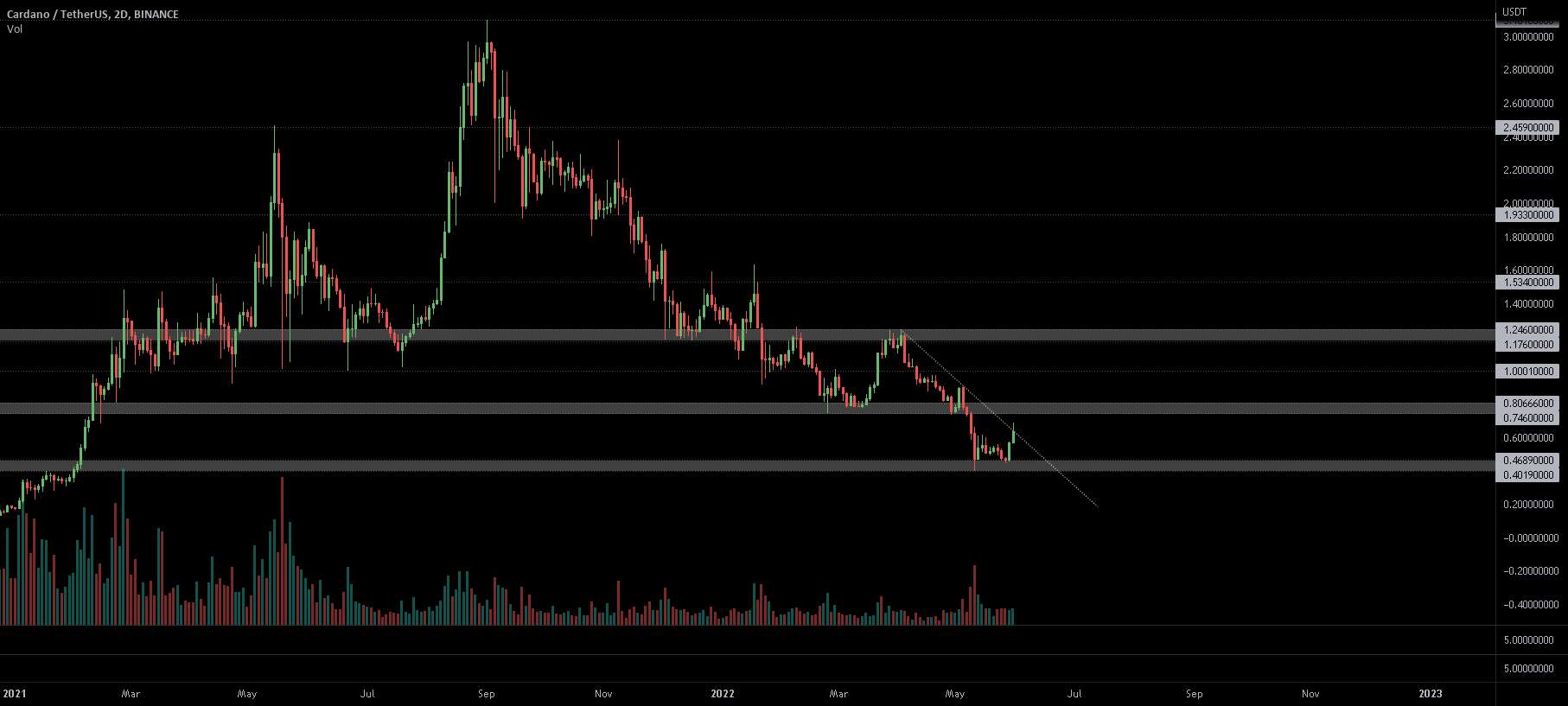 $ADA 20%+ نسبت به دیروز...