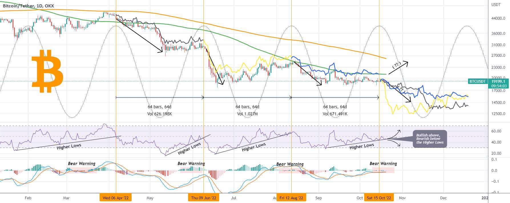 بیت کوین سیگنال نزولی چرخه ای RSI