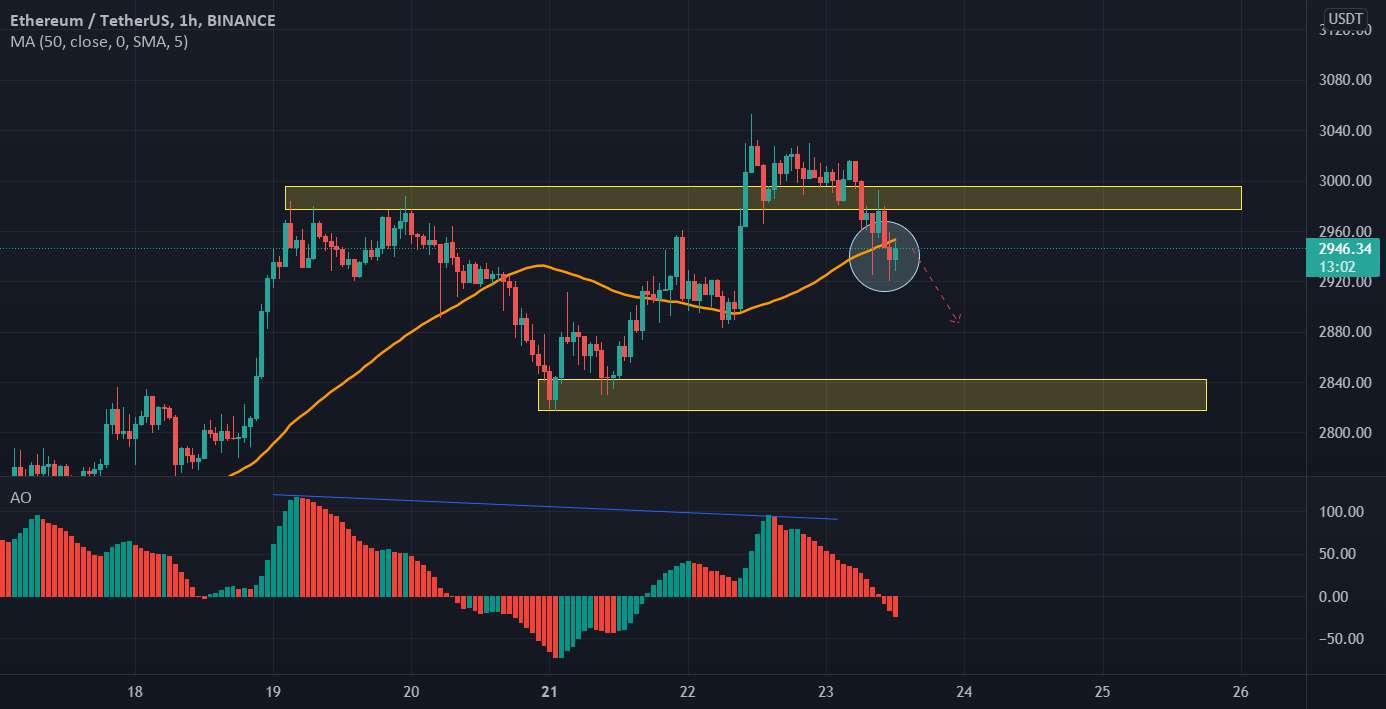 تاییدیه کوتاه ETH