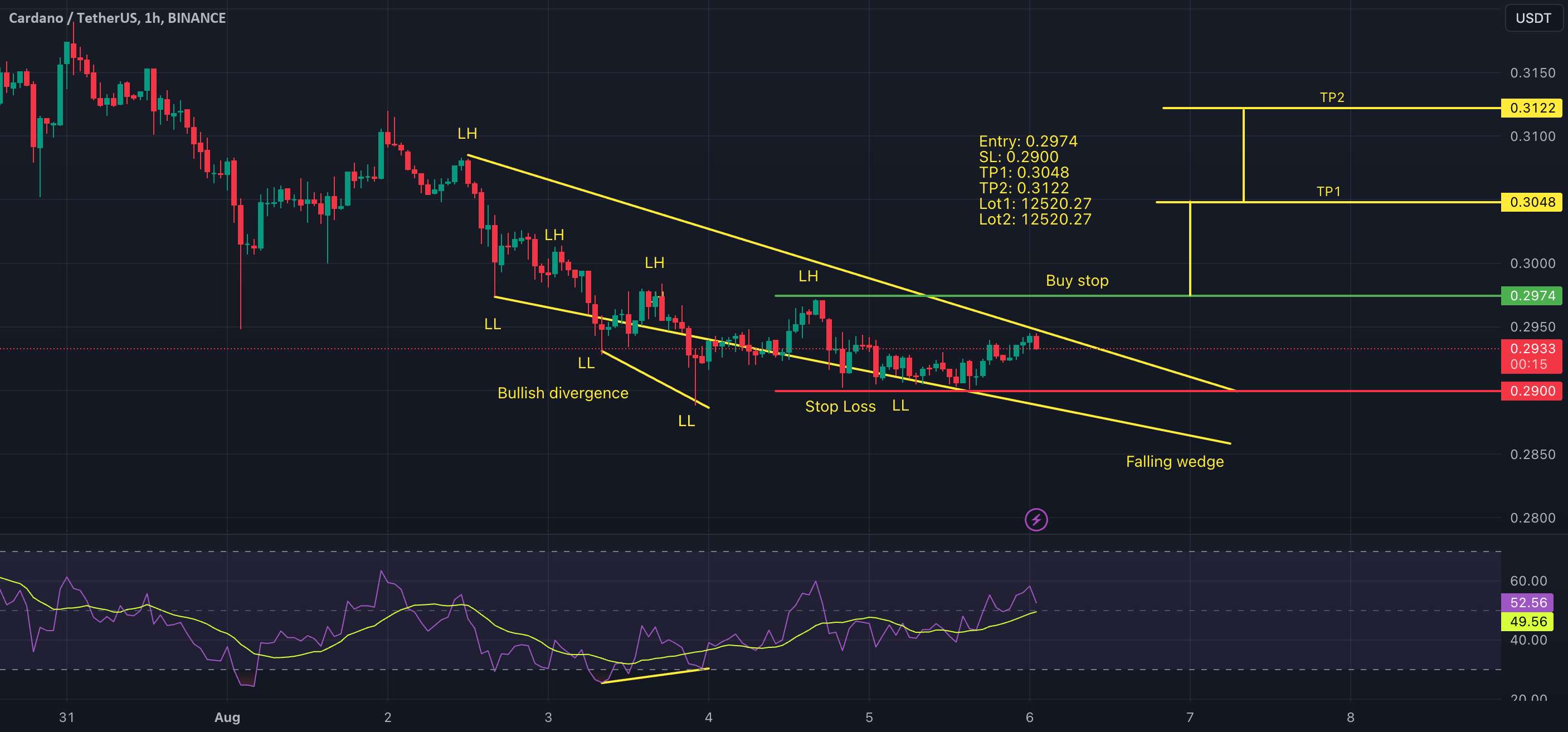  تحلیل کاردانو - ADA/USD - تغییر روند بالقوه به صعودی