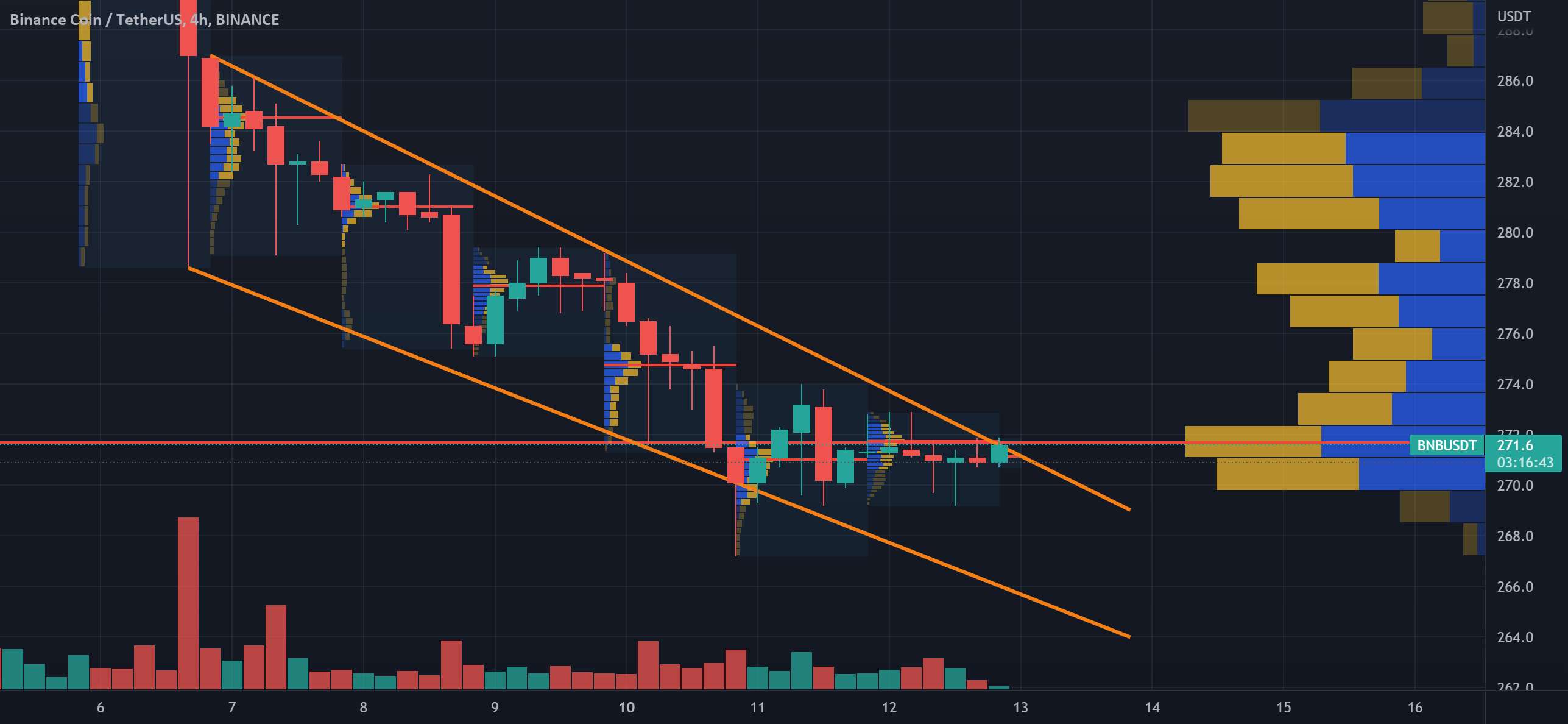  تحلیل بایننس کوین - BNB/USDT 4 ساعت