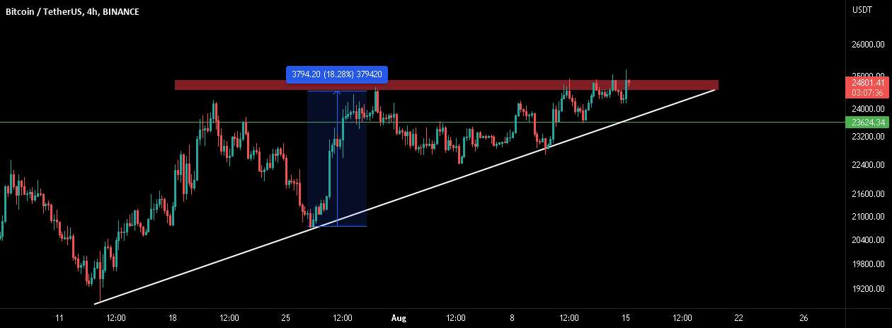  تحلیل بیت کوین - BTC هنوز برای شکستن مقاومت تلاش می کند! 30 هزار دلار پس از استراحت!!