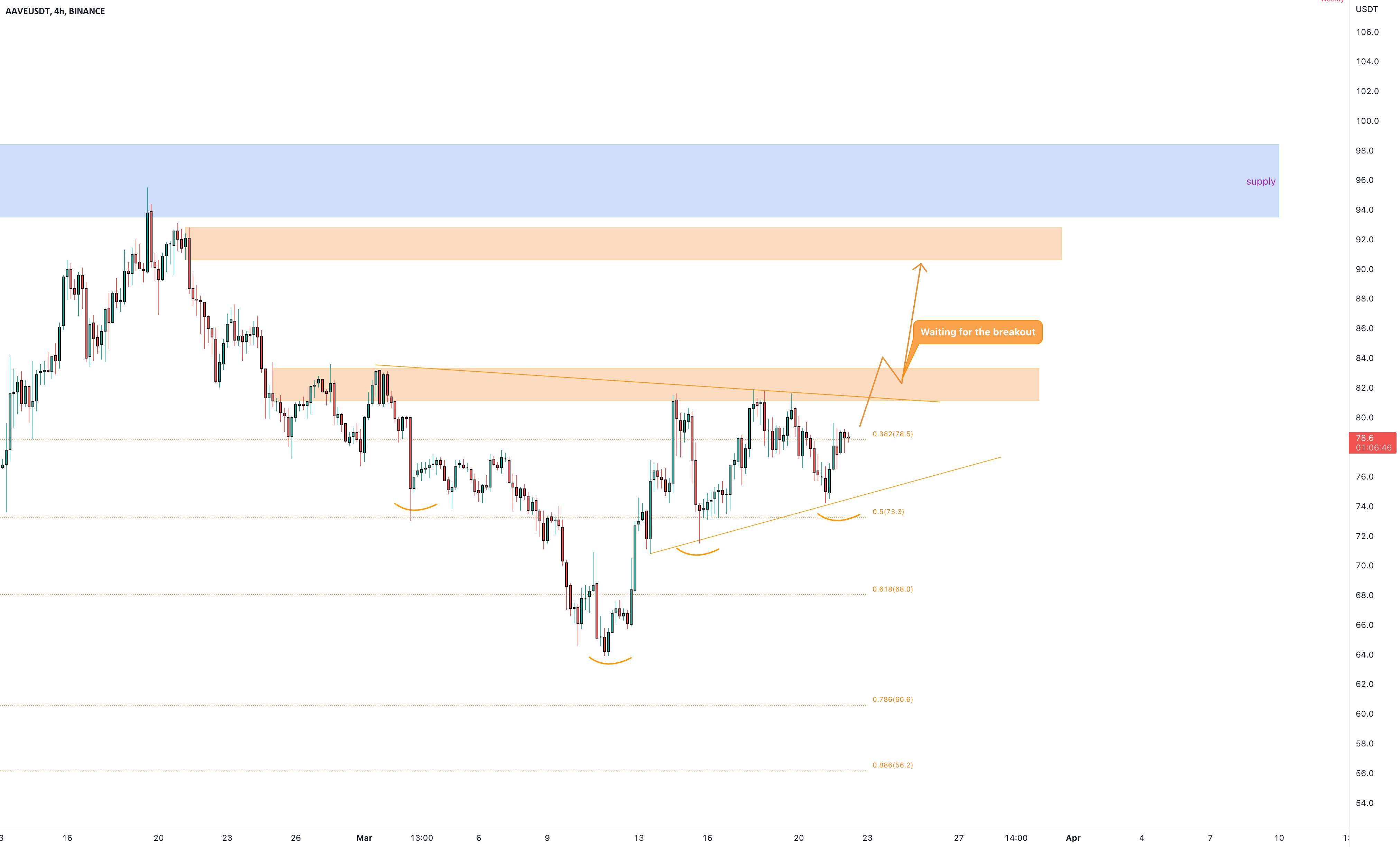 AAVEUSDT در حال آزمایش مقاومت 4 ساعته است