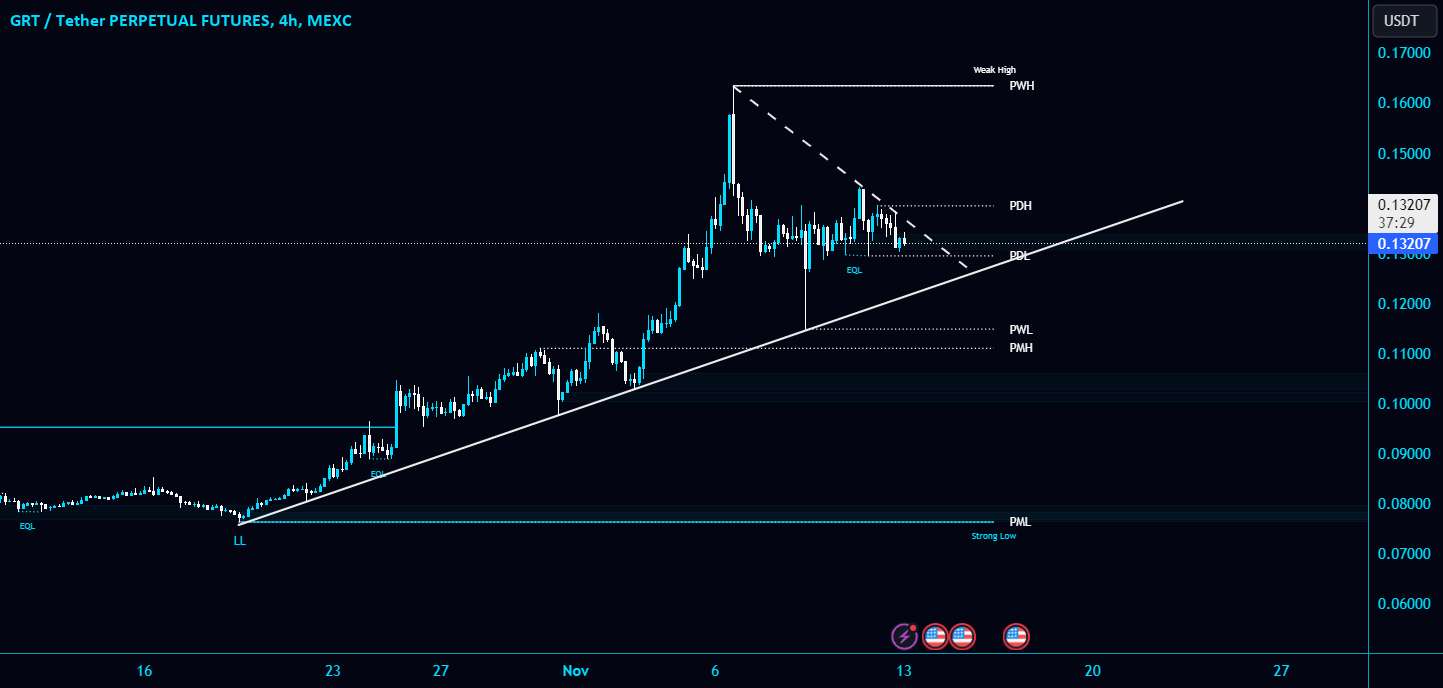 #GRT/USDT تاکنون خط روند قطری را در TF 4 ساعته حفظ کرده است!