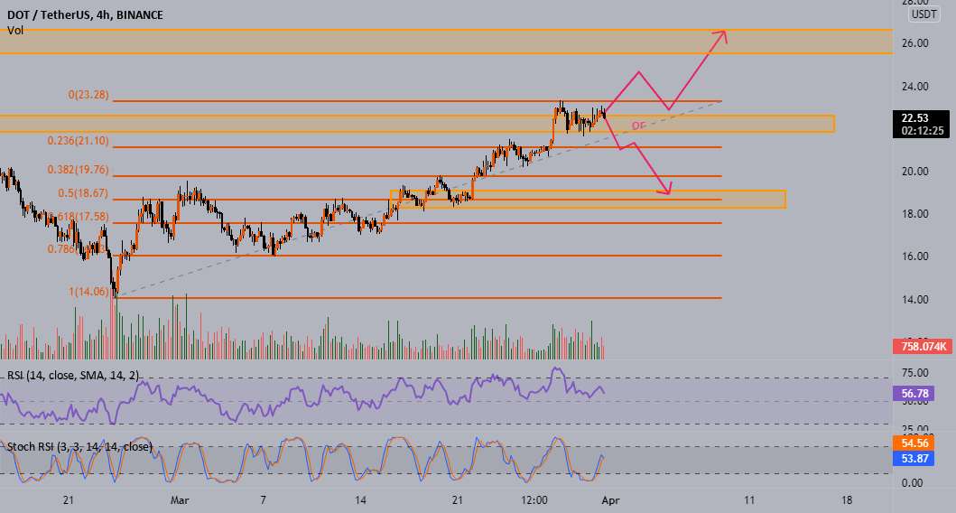 DOT/USDT