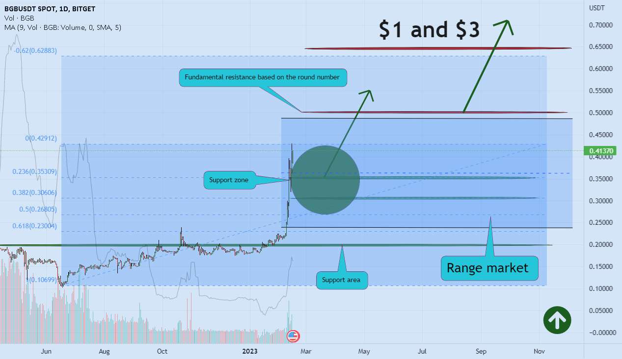  تحلیل Bitget Token - چگونه می داند شاید bnb بعدی؟ (BGBUSDT) 💣🚀