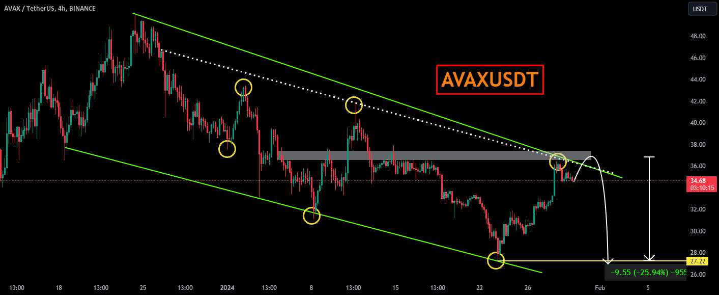  تحلیل آوالانچ - AVAXUSDT