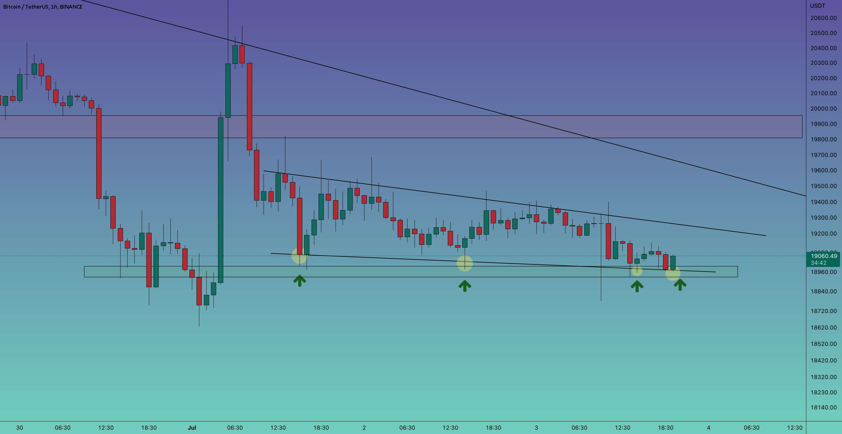  تحلیل بیت کوین - #BTC/USDT به روز رسانی سریع !!