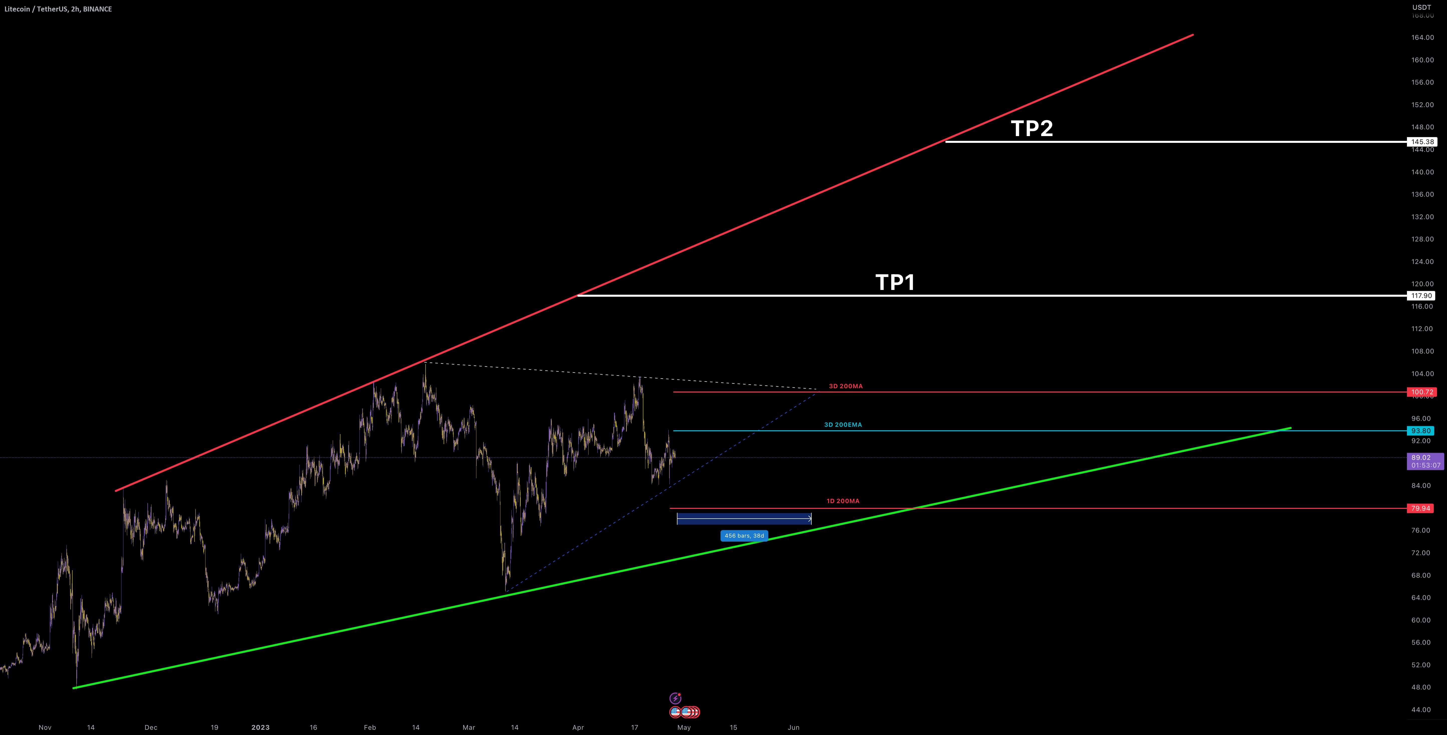 LTC/USDT