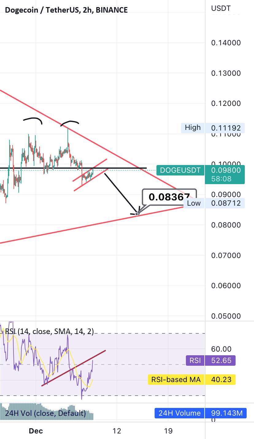  تحلیل دوج کوین - نمودار Doge 2H