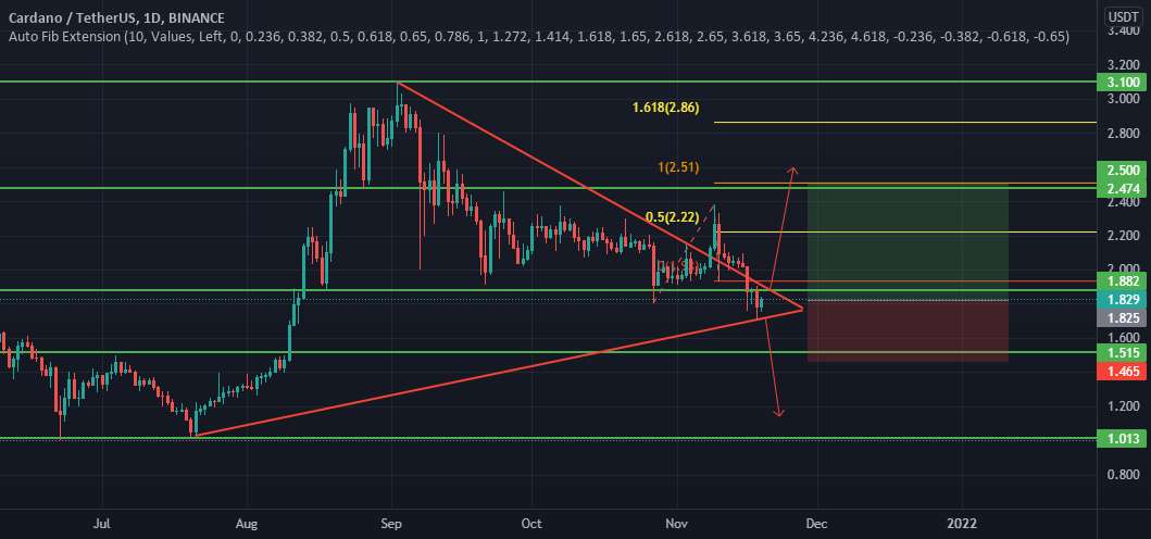  تحلیل کاردانو - ADA/USDT