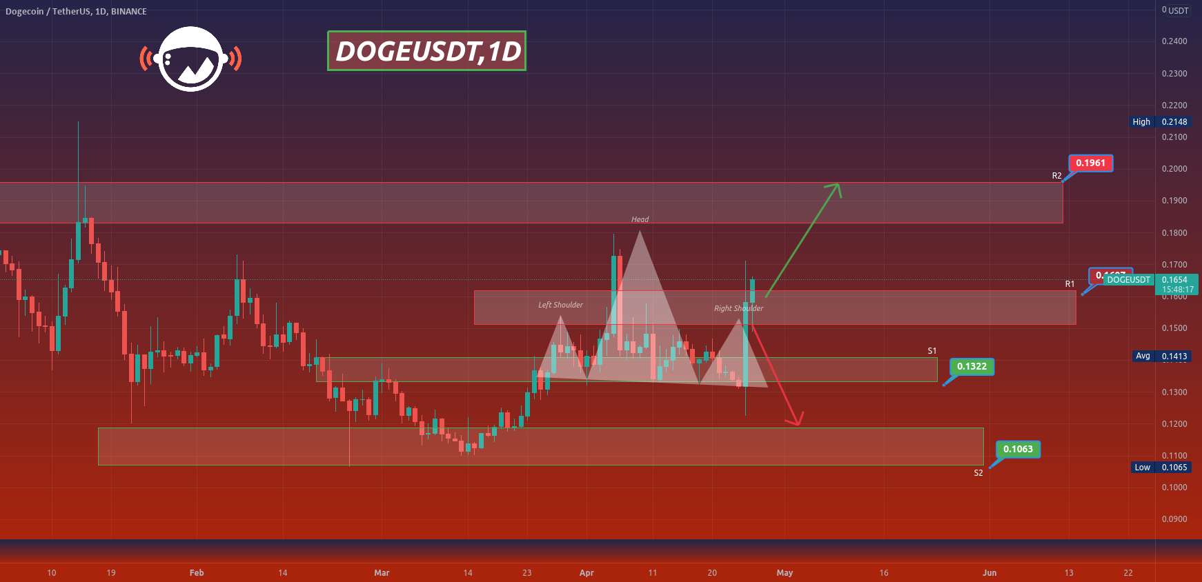  تحلیل دوج کوین - DOGEUSDT