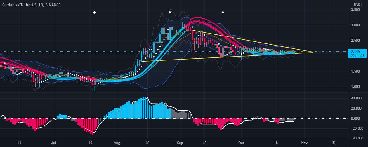  تحلیل کاردانو - ADA/USDT روند بسیار صعودی خواهد بود!