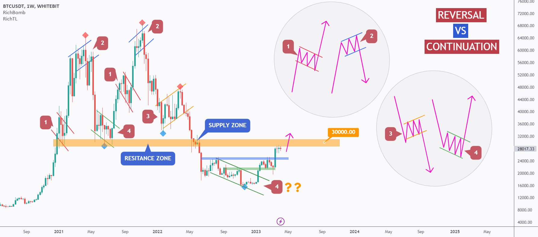 BTC - منطقه را بسازید یا شکست دهید! 💣