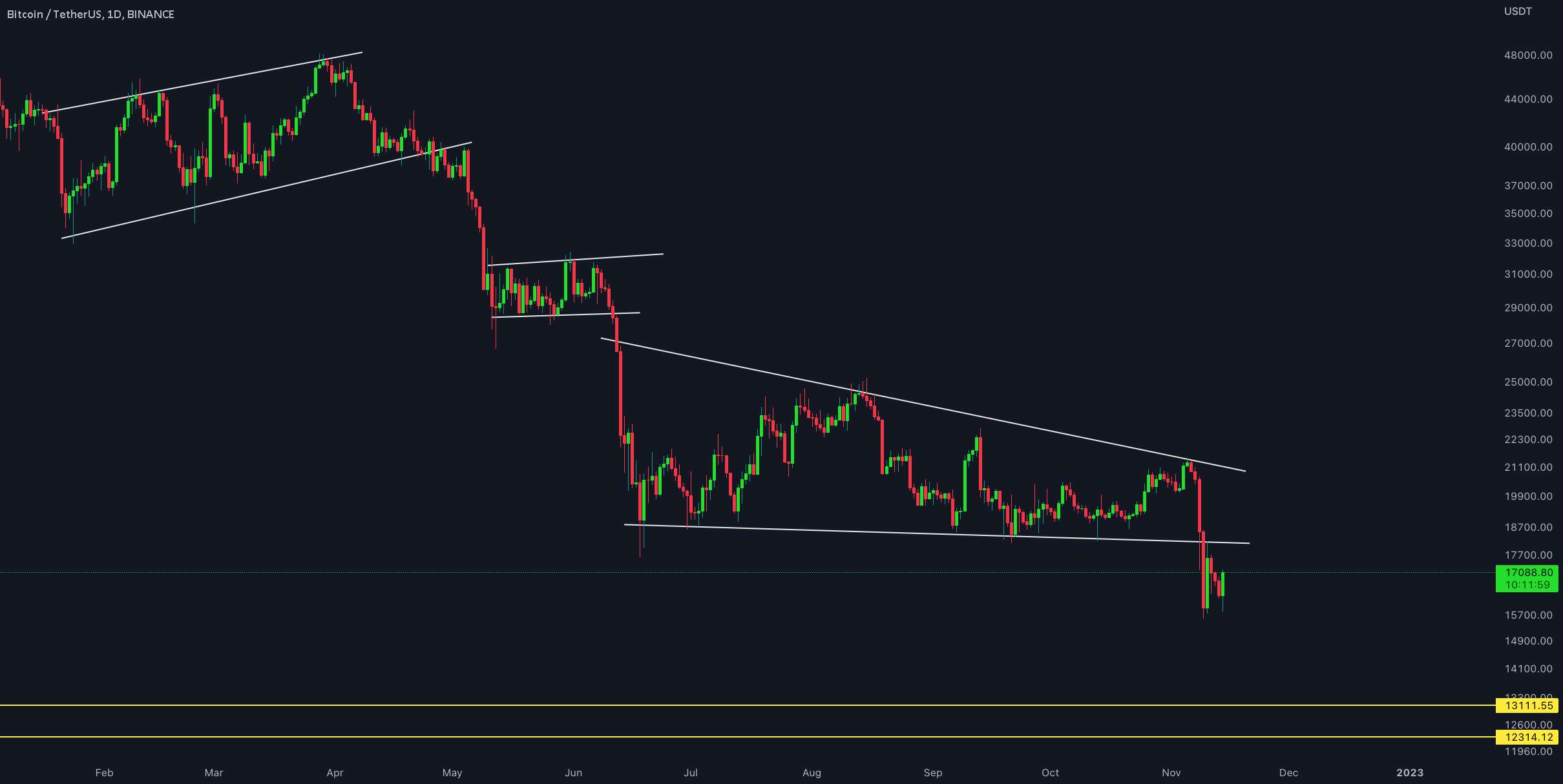 BTC/USDT به روز رسانی 1 روزه توسط CRYPTOSANDERS