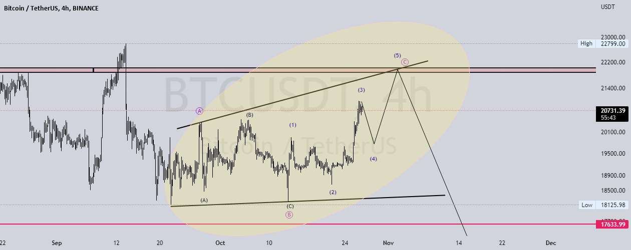 BTCUSDT: Elliot Wave Price اقدام