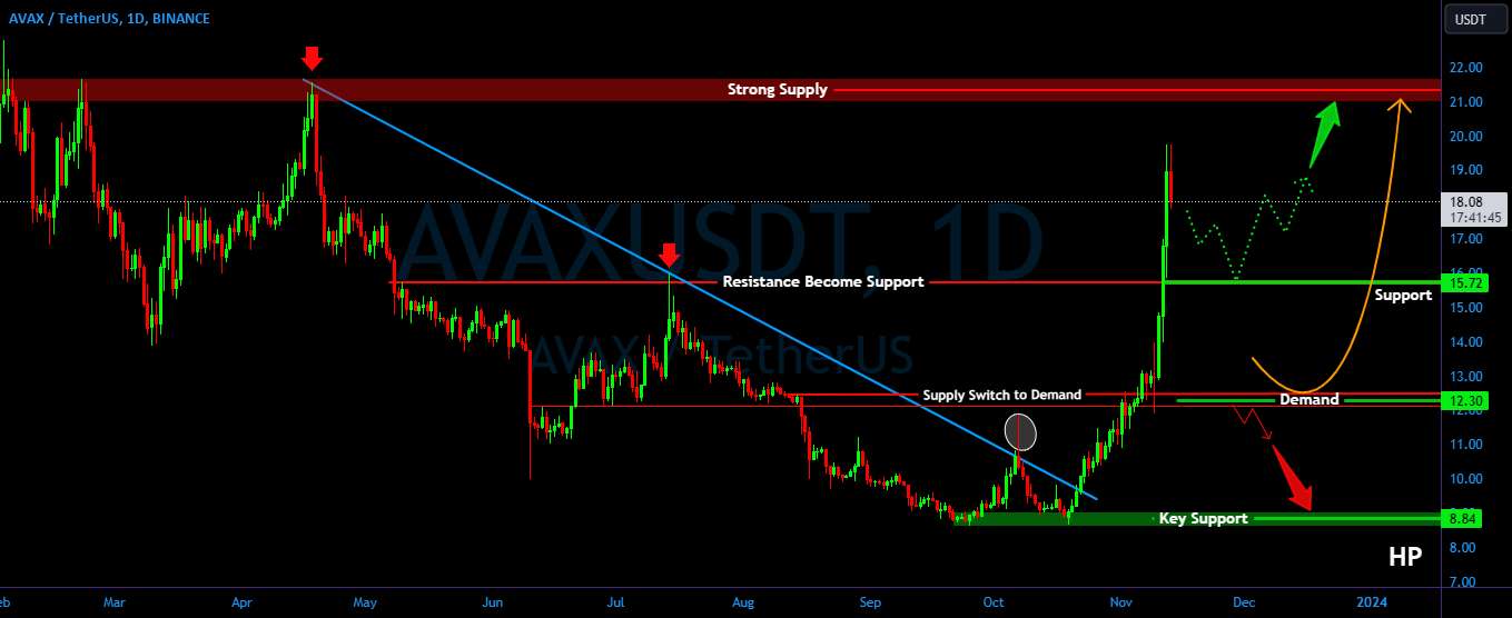  تحلیل آوالانچ - AVAX/USDT شکست کامل از مقاومت. نیاز به تست مجدد!!