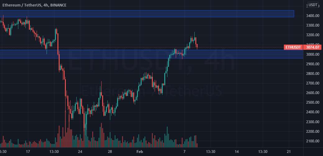  تحلیل اتریوم - ETH/USDT