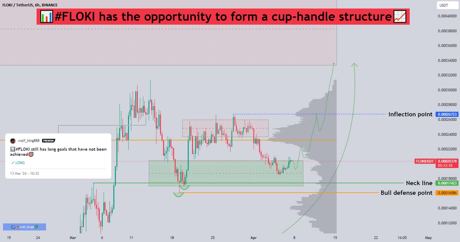  تحلیل FLOKI - 📊#FLOKI این امکان را دارد که ساختار دسته فنجانی را شکل دهد