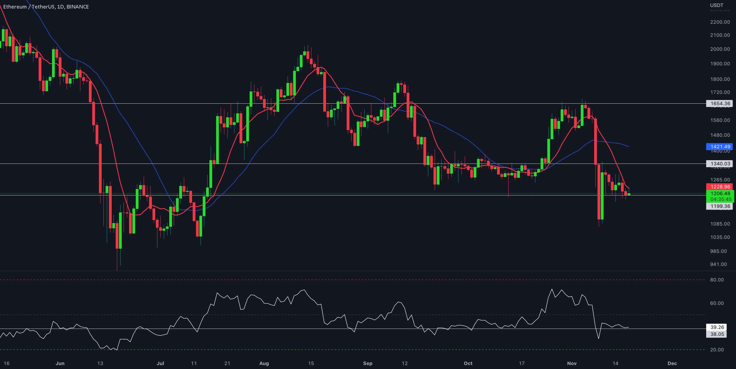 به روز رسانی یک روزه ETH/USDT توسط CRYPTOSANDERS