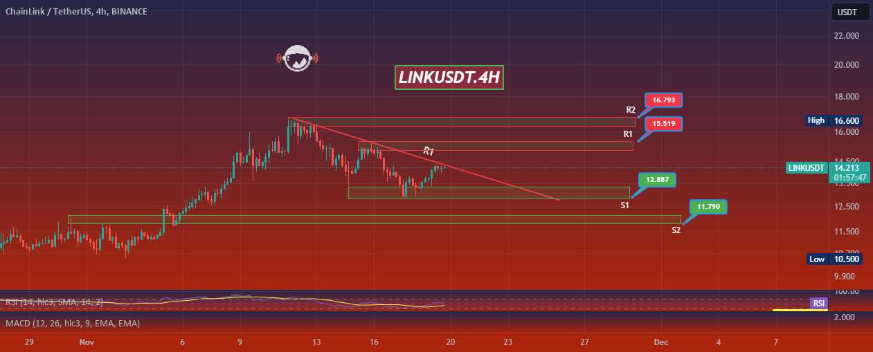  تحلیل چين لينک - LINKUSDT.4H