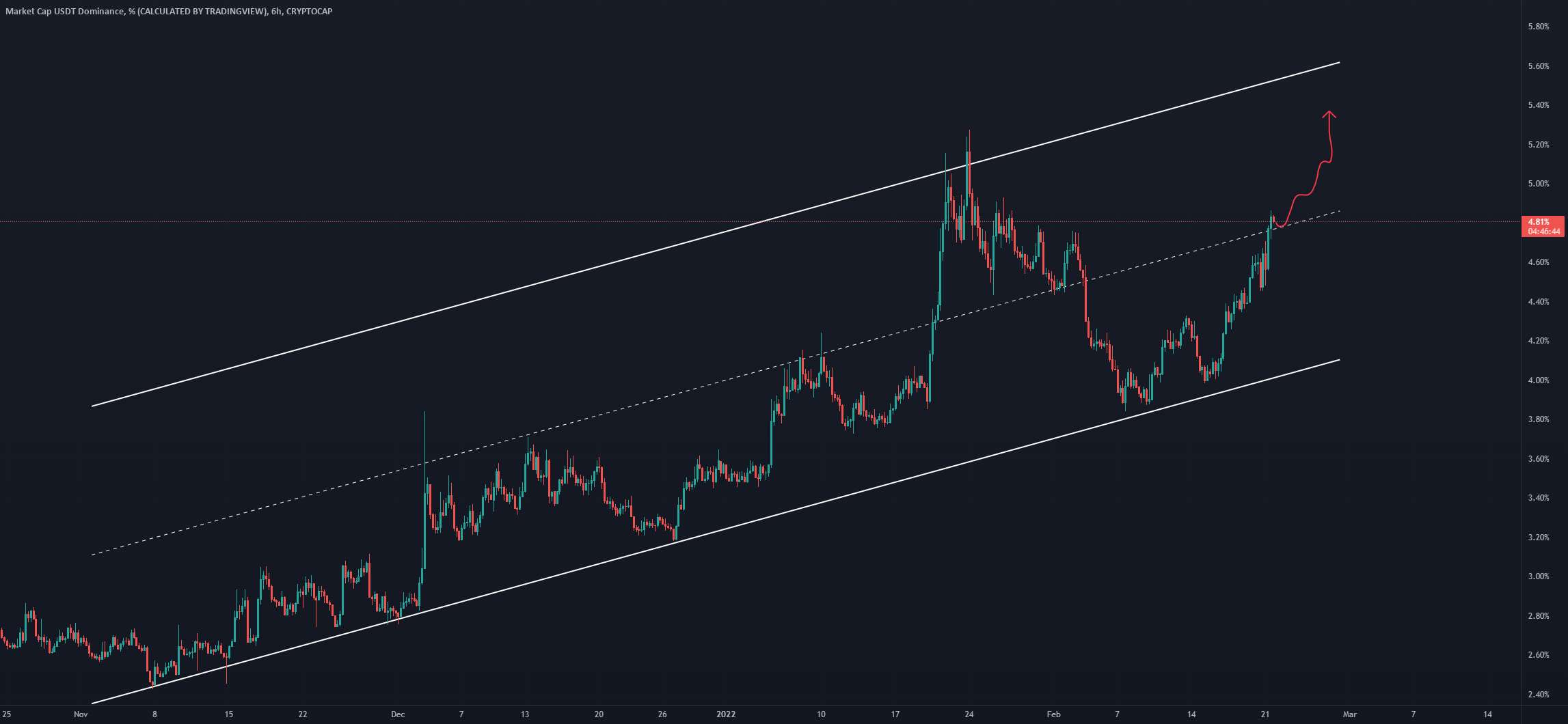 به روز رسانی 6 ساعته USDT DOMININCE - تجزیه و تحلیل 1 ساعته BTC/USDT