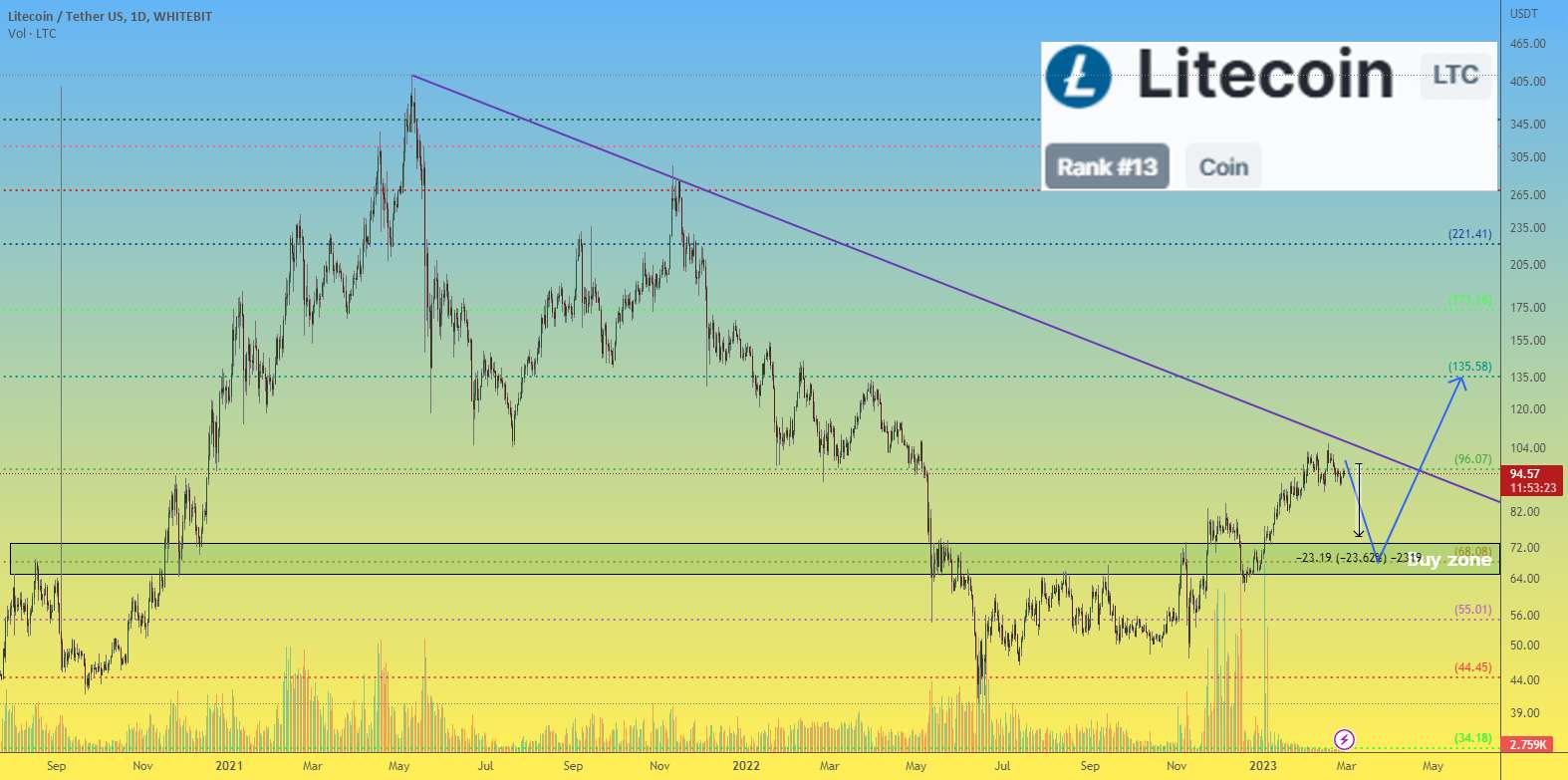 قیمت لایت کوین LTC در حال آماده شدن برای کاهش -25 تا 30 درصد است، از کجا خرید؟ - آیا قیمت Litecoin LTC موج جدیدی از رشد ارزهای دیجیتال را آغاز خواهد کرد؟