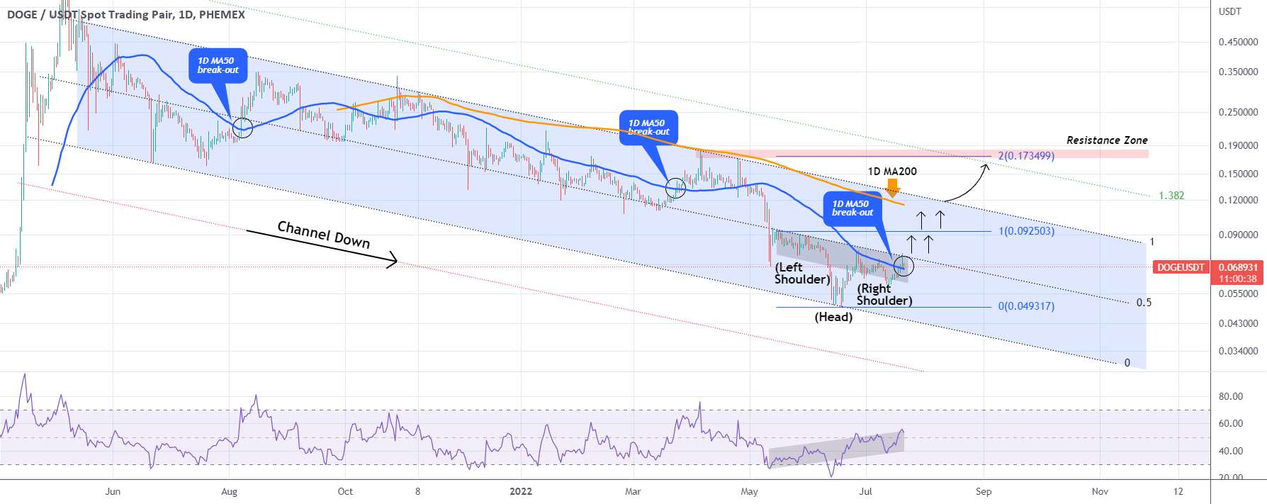 DOGEUSD Inverse Head & Shoulders با هدف 0.17 دلار