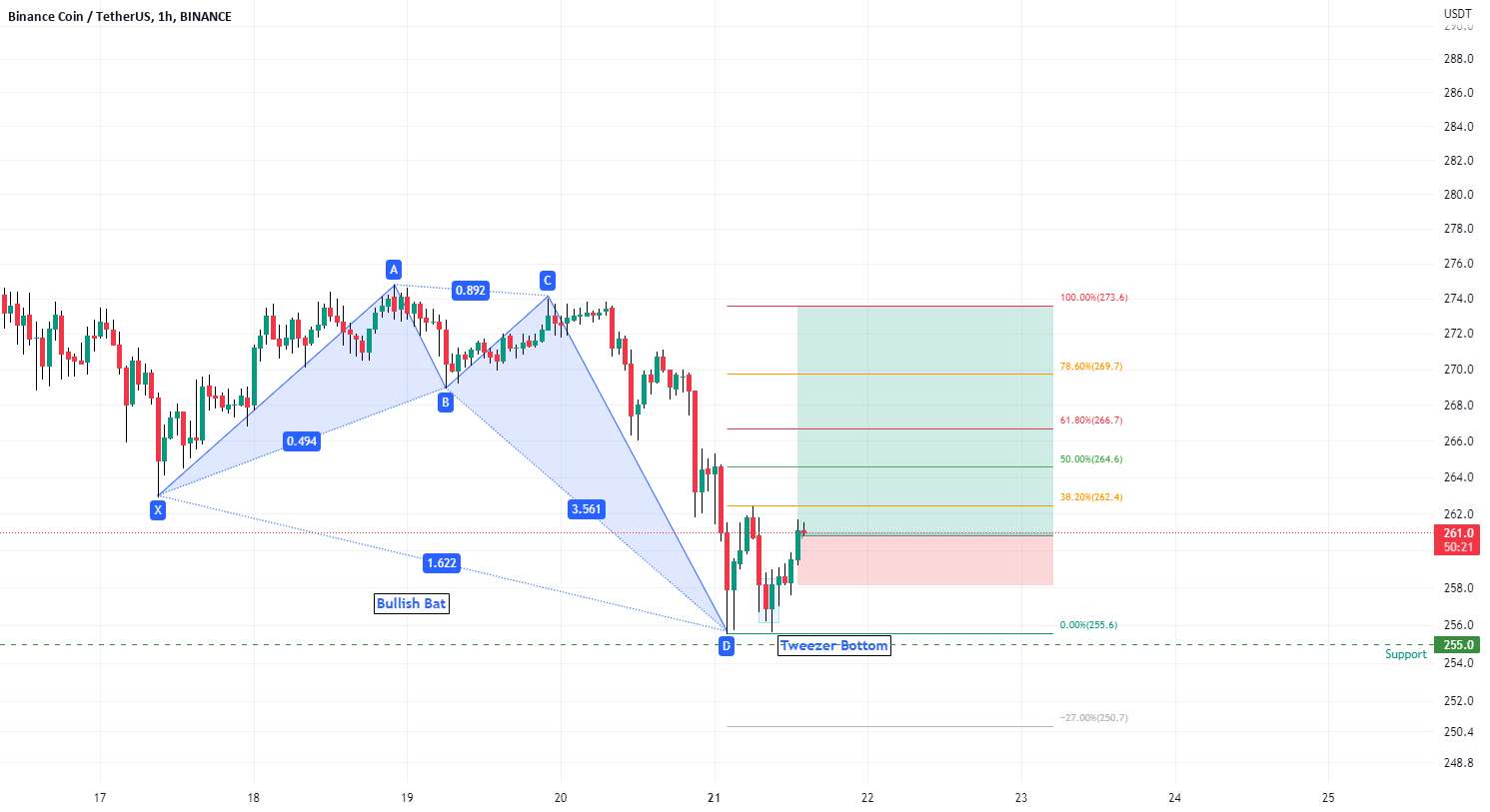  تحلیل بایننس کوین - BNB USD