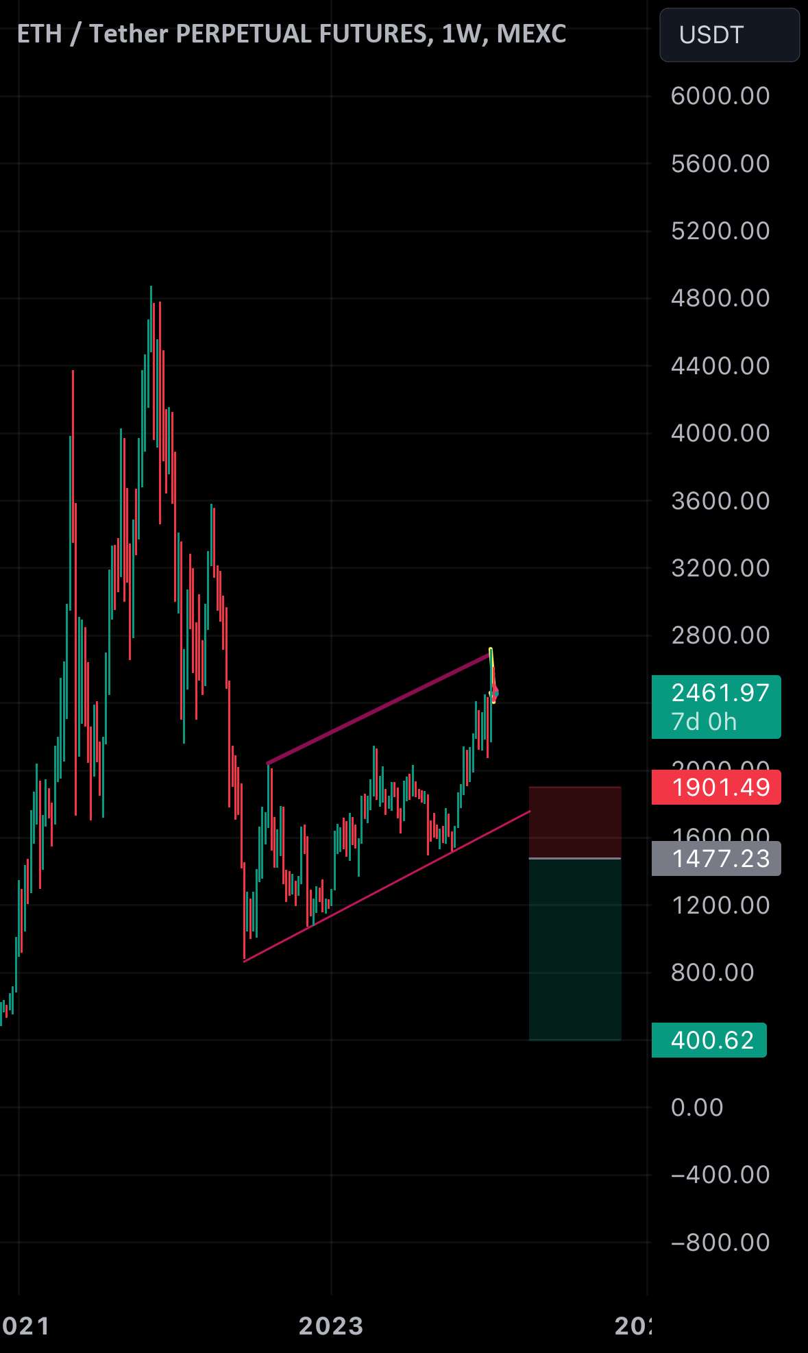  تحلیل اتریوم - پرچم ETH Bear 400-900 دلار