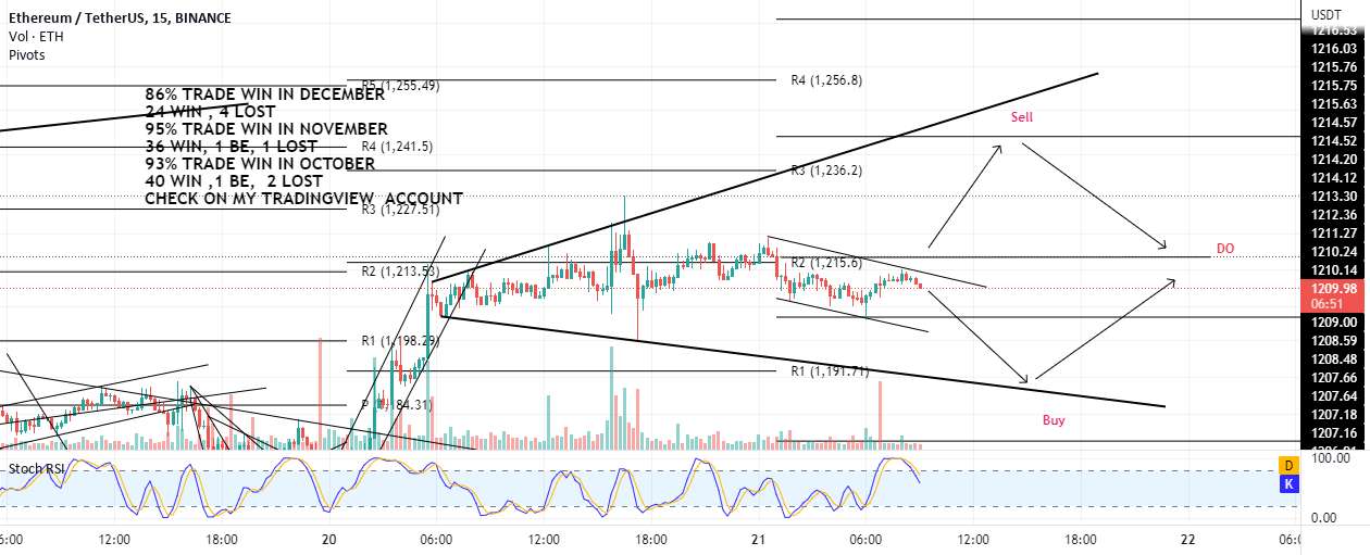 ETH داخل مثلث: ۱۱۹۰ بخرید و ۱۱۳۸ را بفروشید