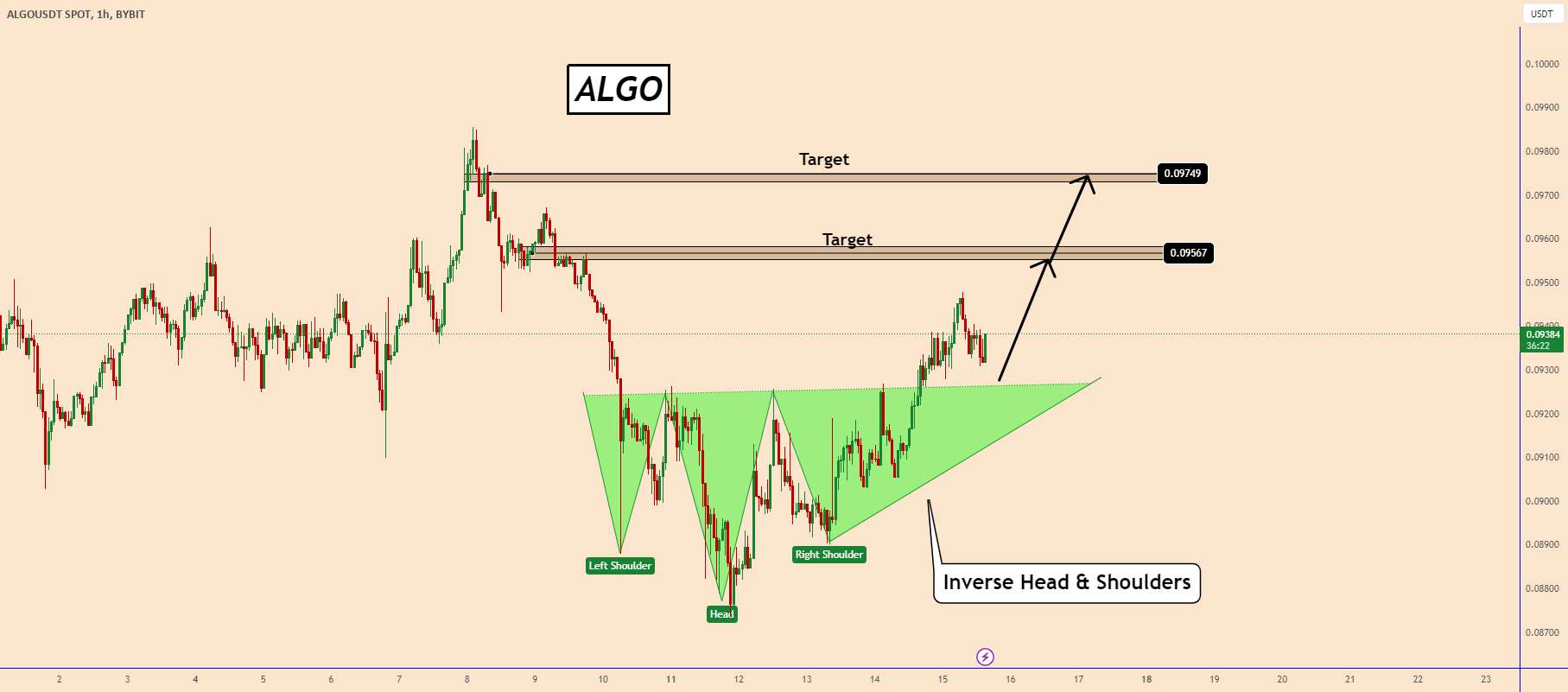  تحلیل الگوراند - ALGO: سیگنال صعودی - الگوی سر و شانه معکوس