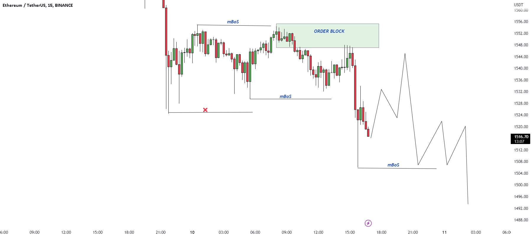 راه اندازی تجارت فروش ETH/USD.