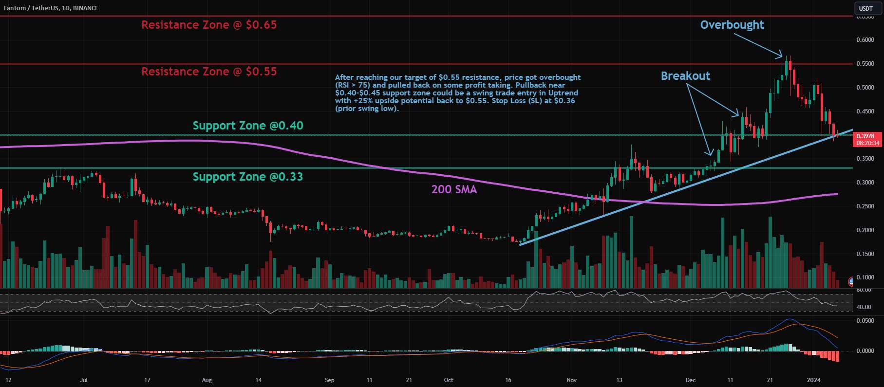  تحلیل فانتوم - FTM: Pullback در روند صعودی