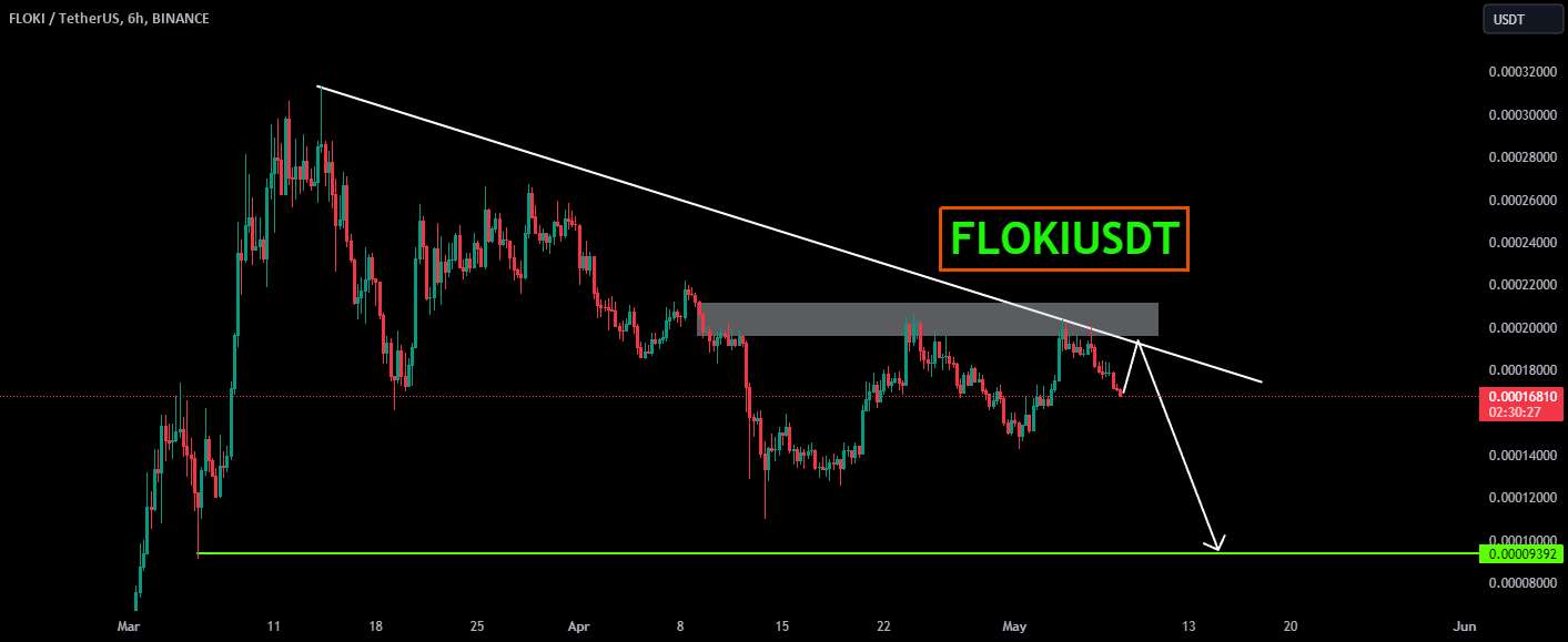  تحلیل FLOKI - FLOKIUSDT