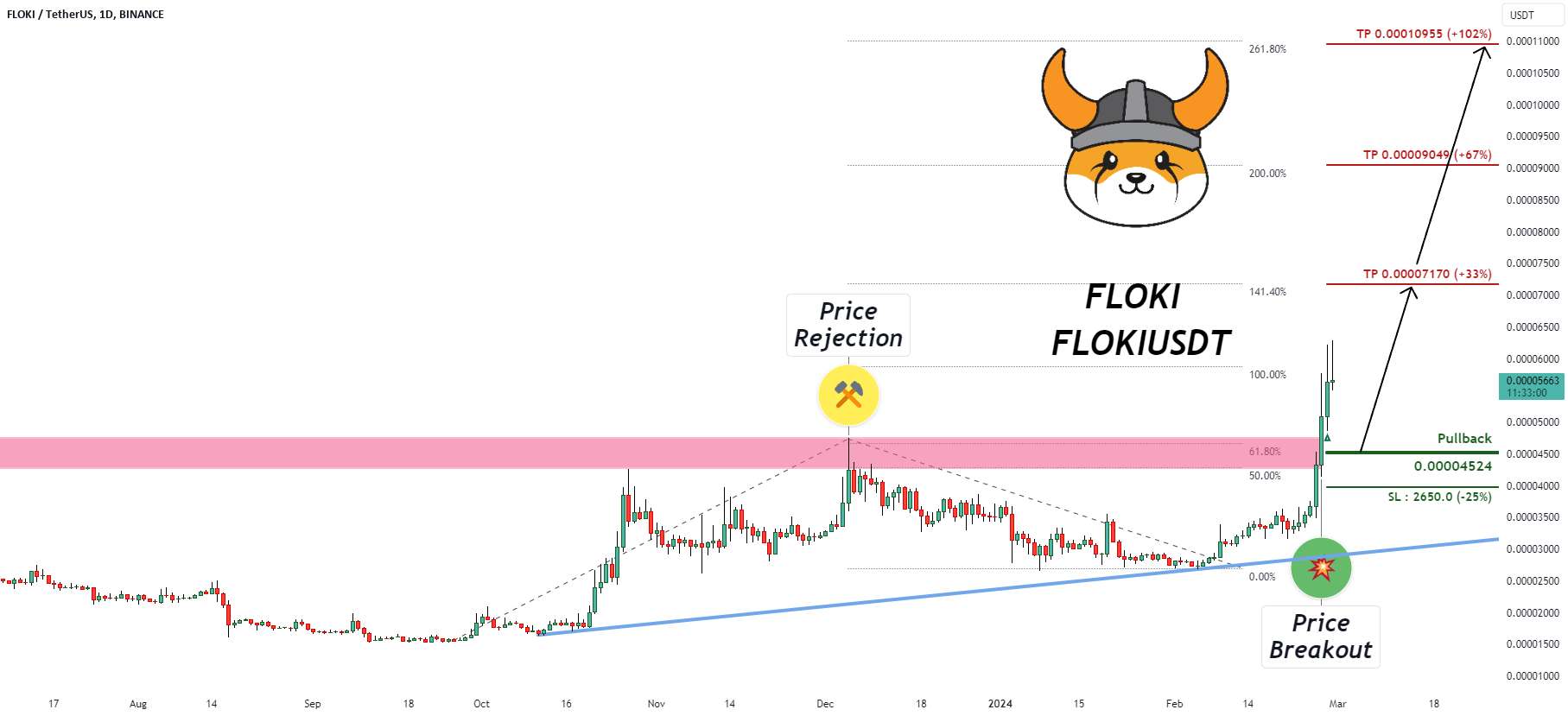 FLOKI - شکستن ناحیه مقاومت - FLOKUSDT - یک گوه در حال سقوط را می توان در نمودار 4H Floki مشاهده کرد.