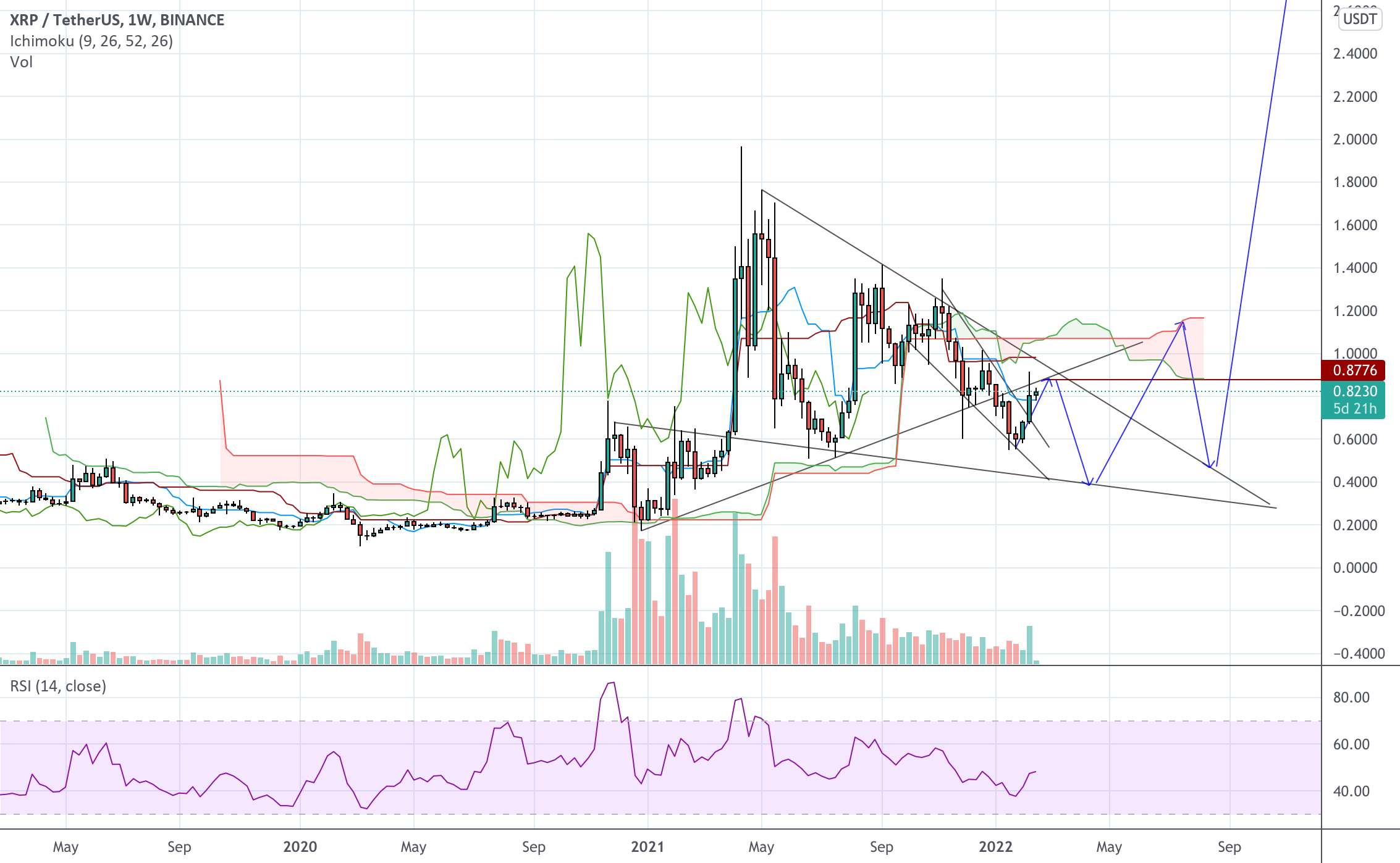 XRP در سال 2022