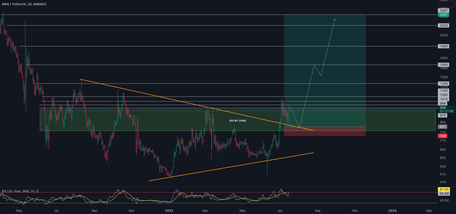  تحلیل میکر - 🚨 به روز رسانی تجارت: MKR/USDT (3-5x)