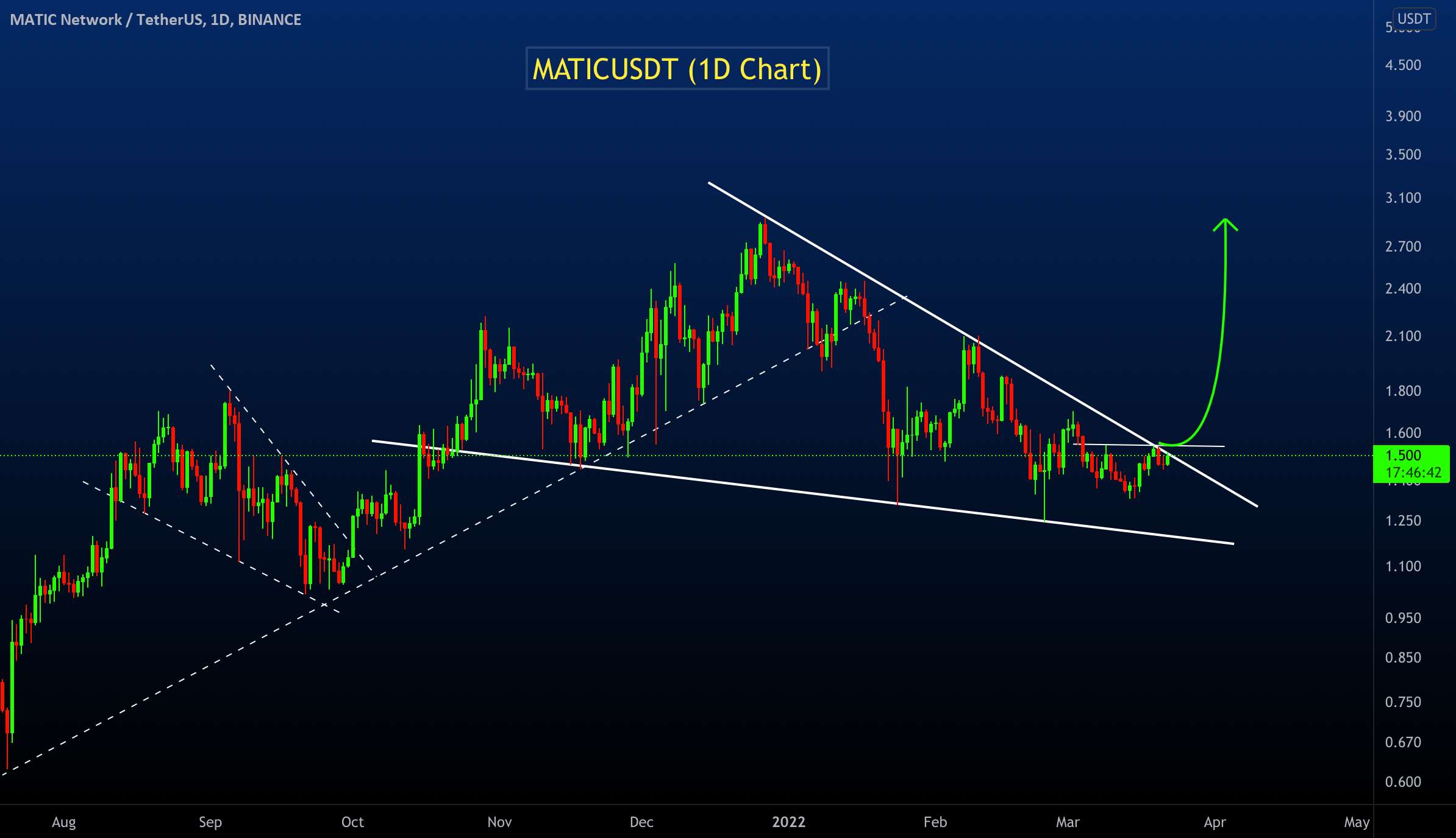 MATICUSDT - الگوی گوه در حال سقوط