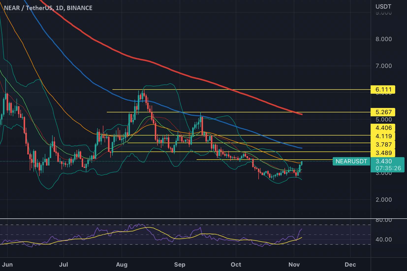  تحلیل نییر - NEARUSD